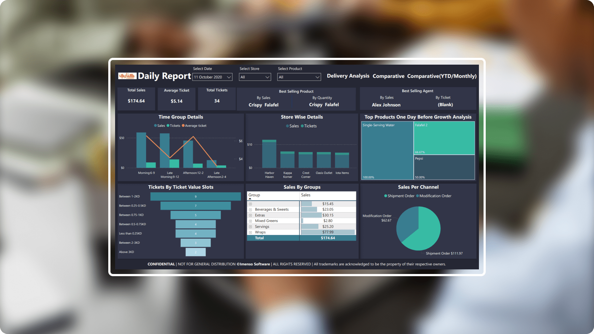 Business Intelligence dashboard for Food and Beverage Industry