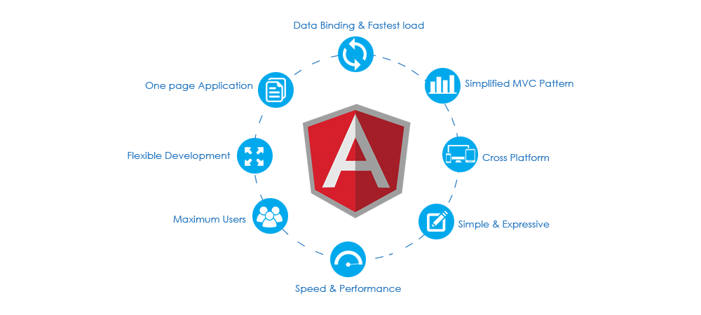 The key attributes of all Angular versions