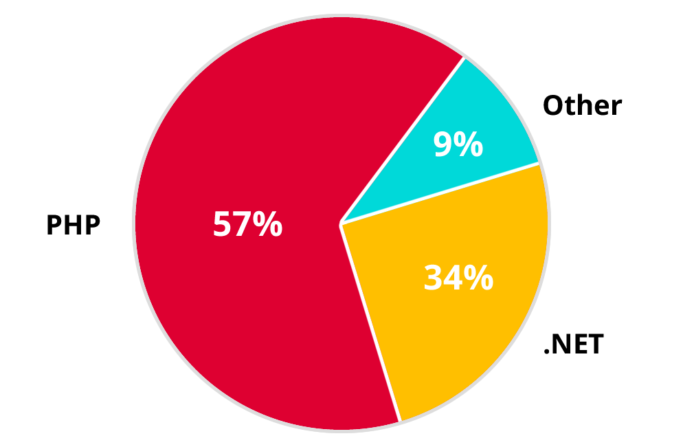 Market Share