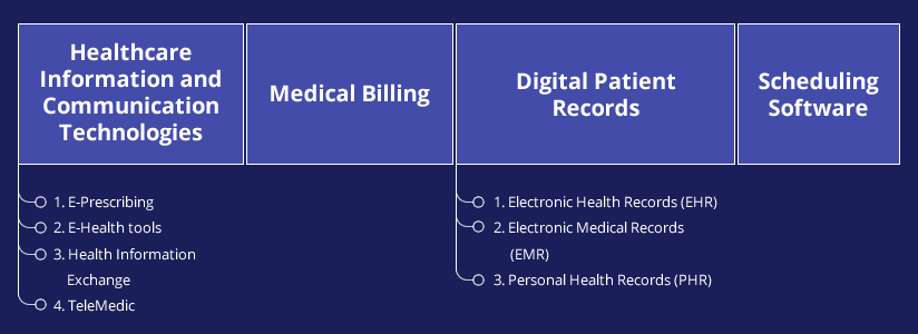 Categories of Healthcare Information Technology