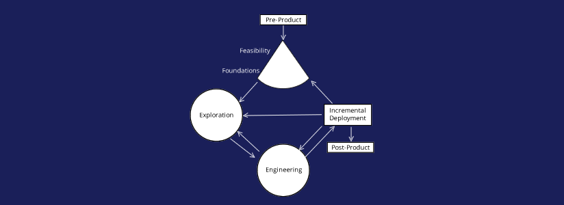 dynamic system development