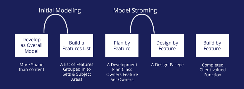 feature driven development