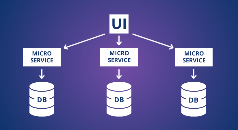 Microservice architecture