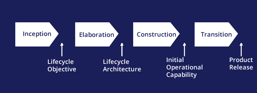 rational unified process