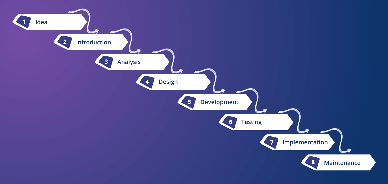 waterfall methodology