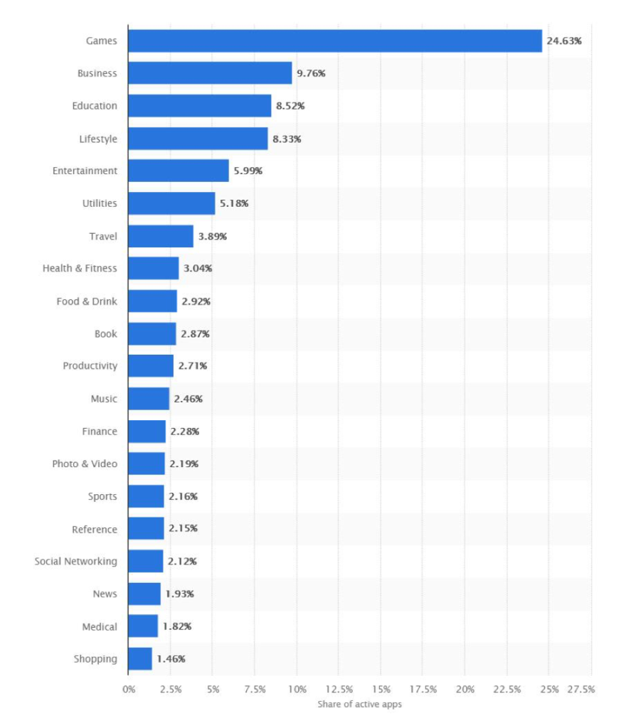 mobile apps by category