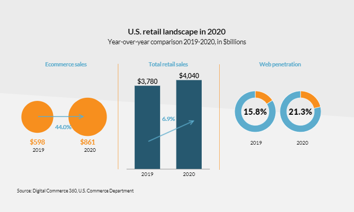 US retail landscape in 2020