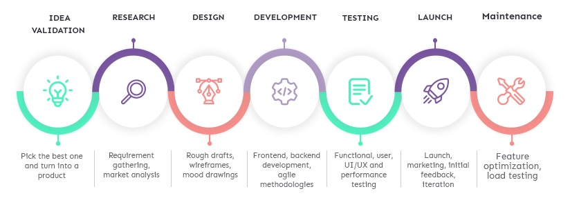 Mobile app development process