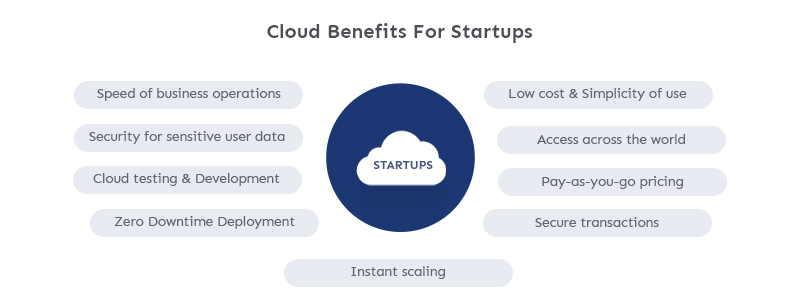 Benefits Of Cloud Solutions For Startups