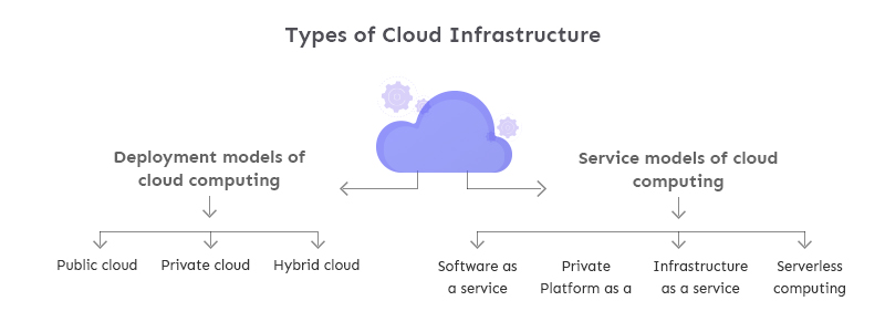 Types of cloud infrastructure