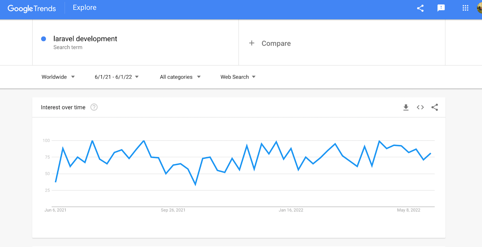 Laravel development is a 2x