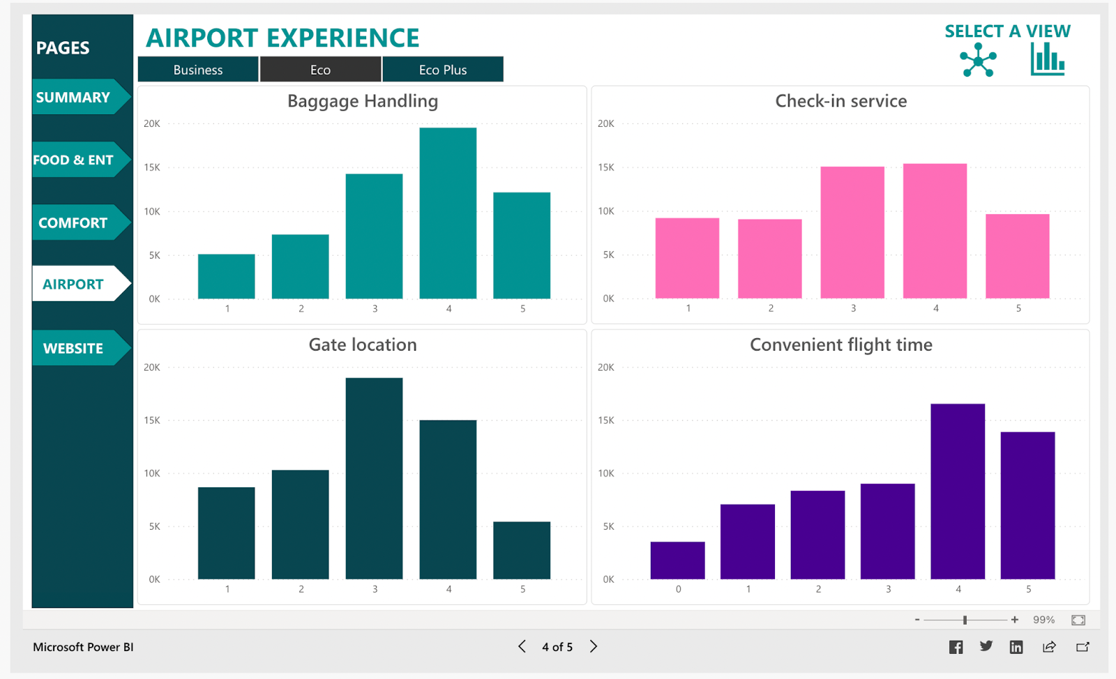 Power BI dashboard - Airport experience