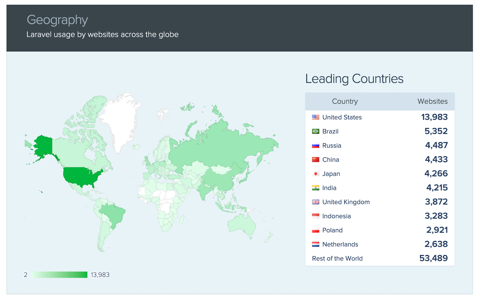 Laravel has 100,173 unique domains