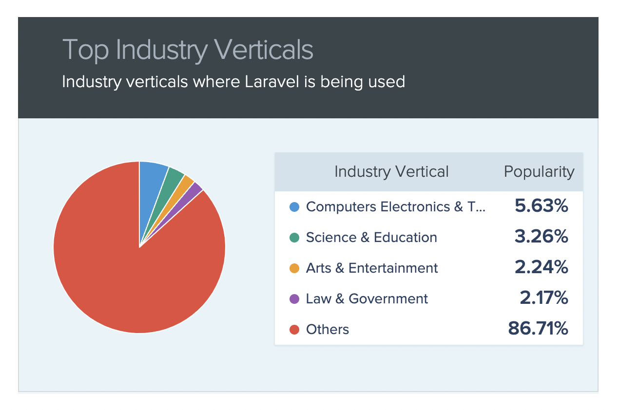 Many industry verticals prefer Laravel