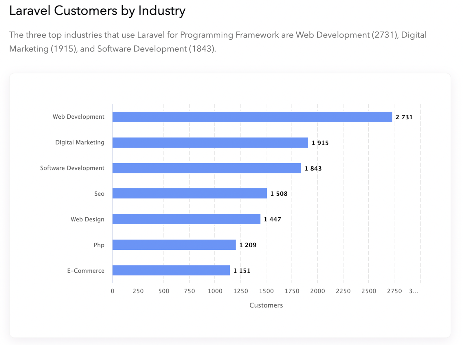Web development is the top industry