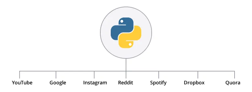 Python ile yazılmış popüler programlar
