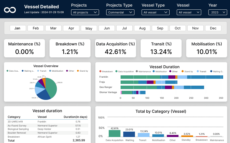 Business Intelligence Dashboard