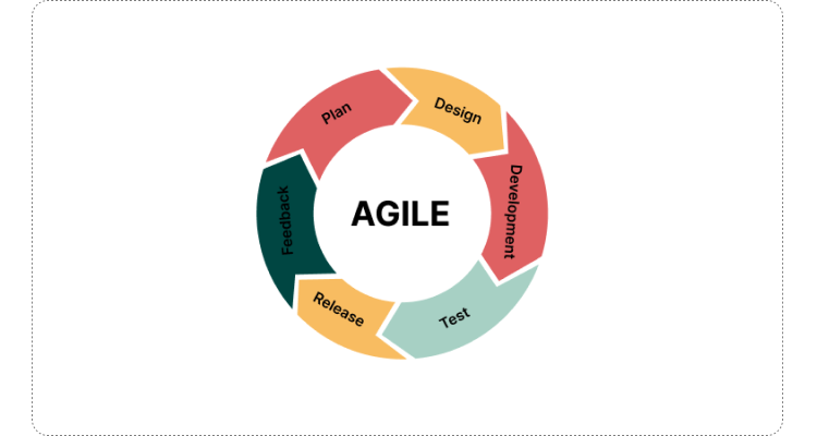 Agile Methodology