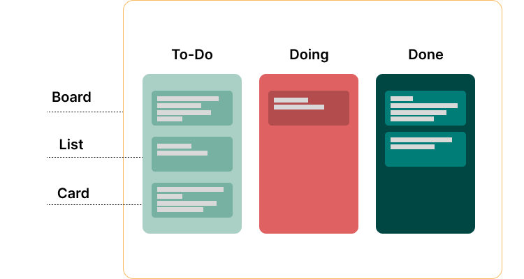 Kanban Methodology