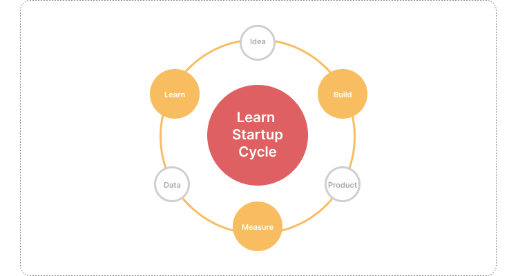 Lean Startup Methodology