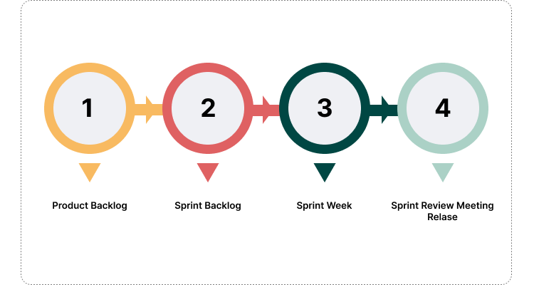 Scrum Methodology