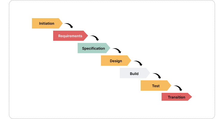 Waterfall Methodology