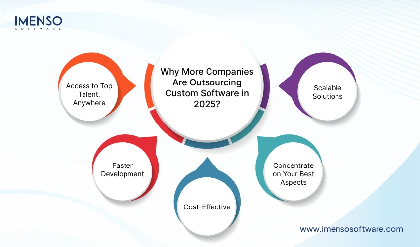 Choose Custom Software Development to Accelerate Your Business Growth