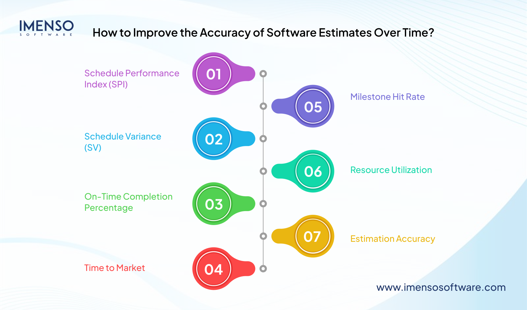 Improve accuracy of software estimates