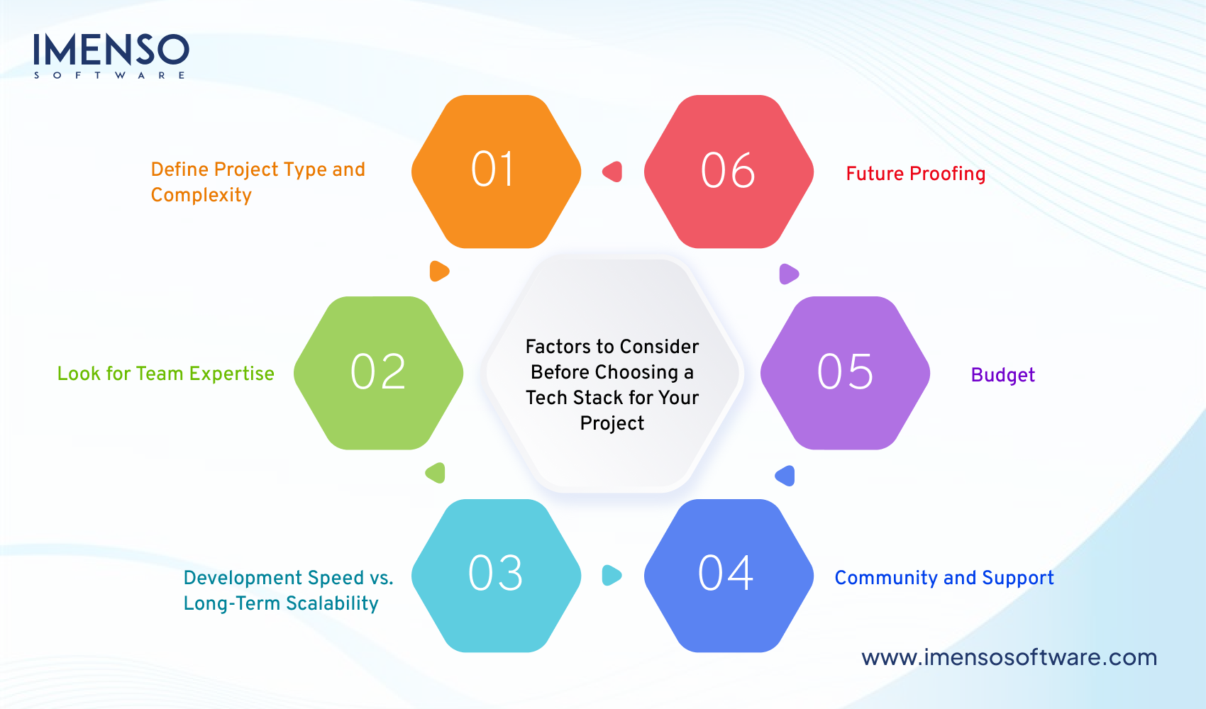 How to Choose the Right Tech Stack for Your Next Software Project?