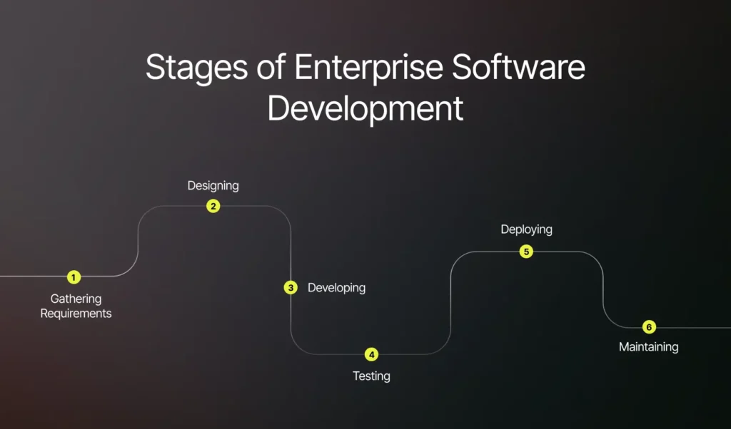 Stages of Enterprise Software Development | Imenso