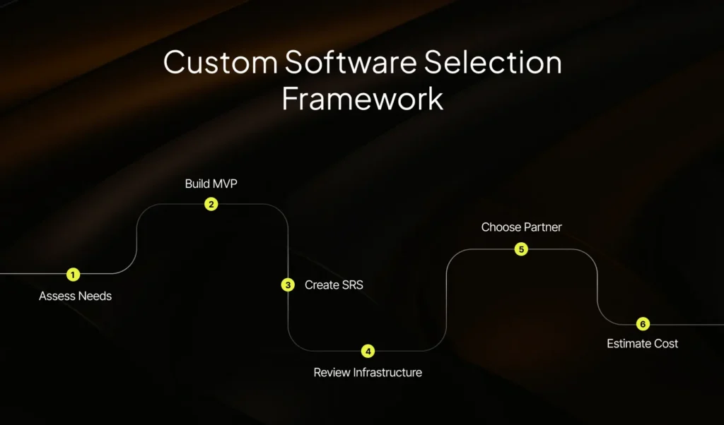 Custom Software Selection Framework | Imenso