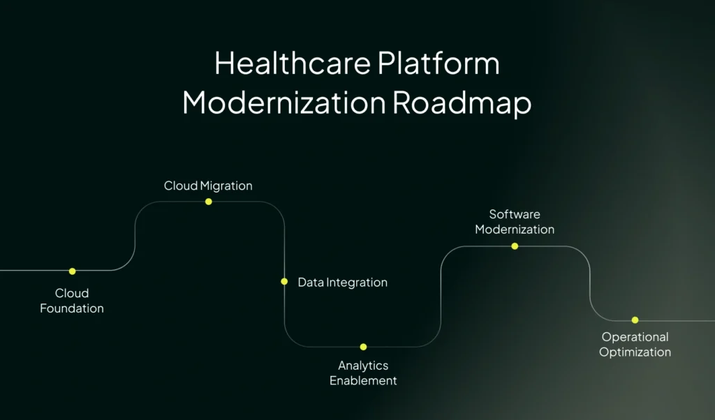 Healthcare Platform Modernization Roadmap | Imenso