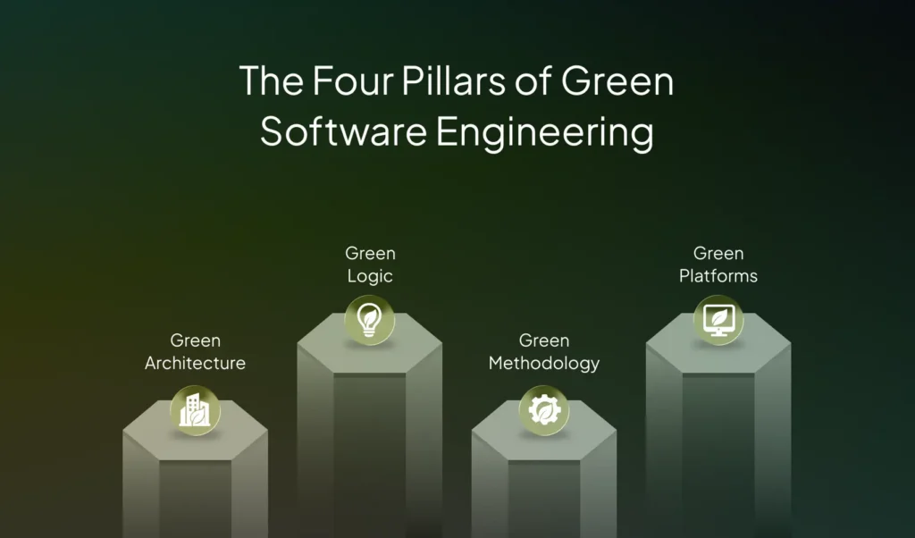 The Four Pillars of Green Software Engineering | Imenso
