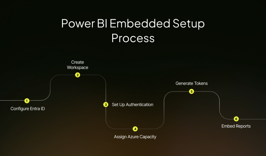 Power BI Embedded vs Power BI Service: Which Is Right for Your Application?
