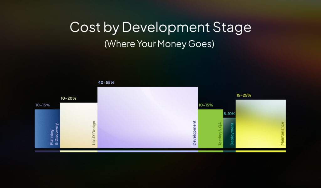 How Much Does Custom Software Development Cost in 2026? Full Breakdown
