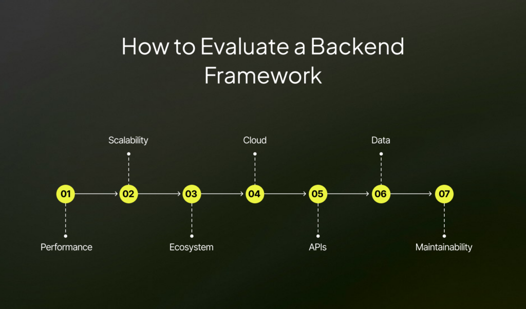 Backend Framework Selection: How To Build Scalable Web Services