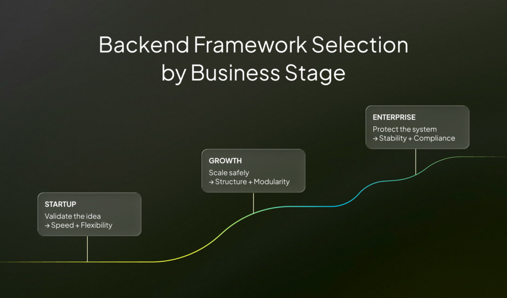 Backend Framework Selection: How To Build Scalable Web Services