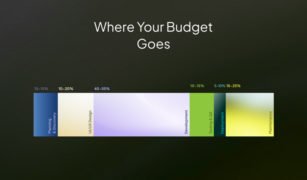 SaaS Product Development Cost: What to Budget in 2026