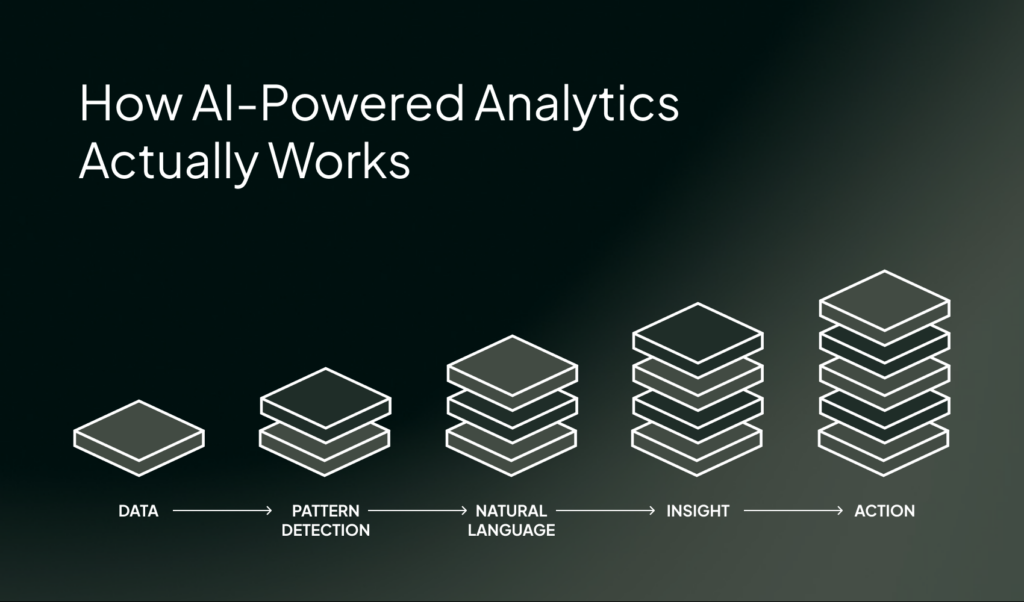 AI-Powered Analytics: Making Data Insights More Intuitive and Actionable
