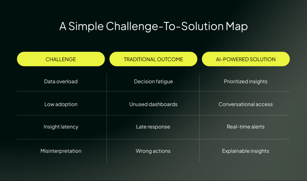AI-Powered Analytics: Making Data Insights More Intuitive and Actionable