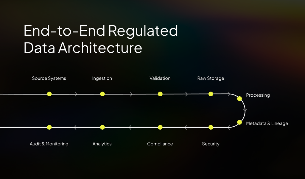 Data Engineering for Regulated Industries: Compliance, Traceability & Auditability